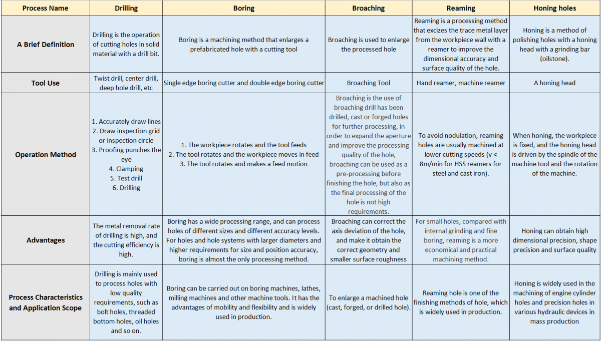 Differences Between Drilling, Boring, Broaching, Reaming and Honing table chart