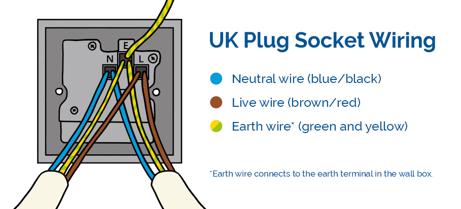 UK single plug socket wiring diagram